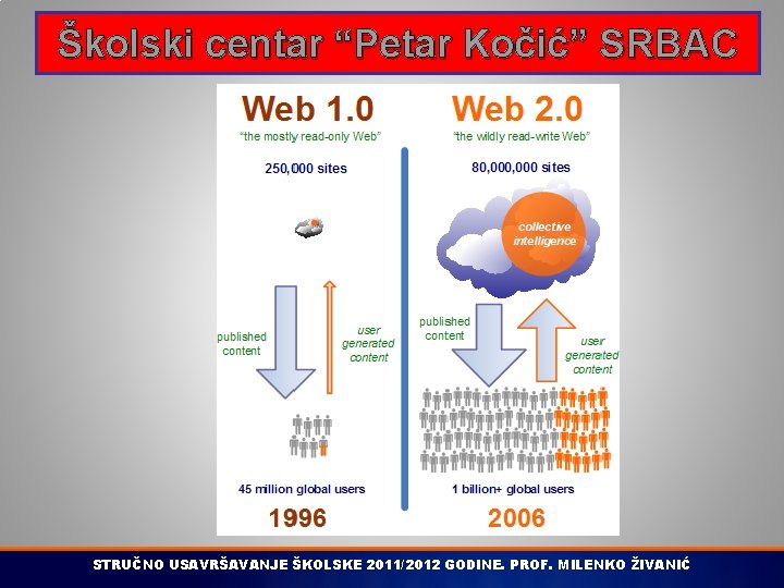 Školski centar “Petar Kočić” SRBAC STRUČNO USAVRŠAVANJE ŠKOLSKE 2011/2012 GODINE. PROF. MILENKO ŽIVANIĆ 