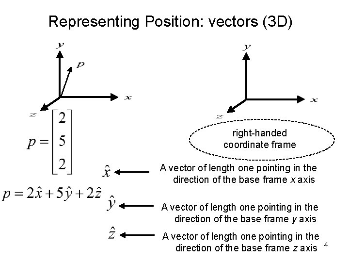 Representing Position: vectors (3 D) right-handed coordinate frame A vector of length one pointing