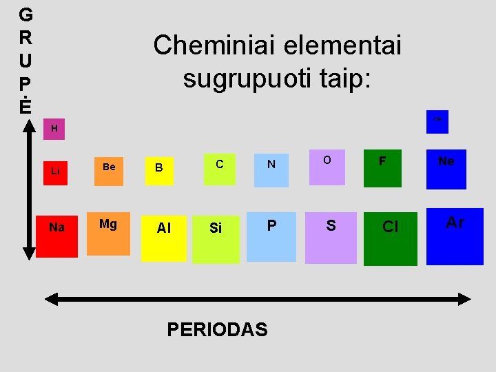 G R U P Ė Cheminiai elementai sugrupuoti taip: He H Li Be Na