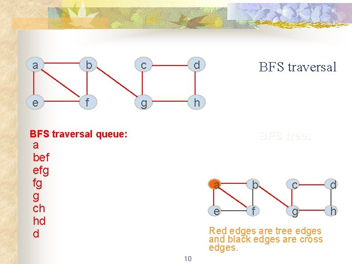 a b c d e f g h BFS traversal queue: BFS tree: a