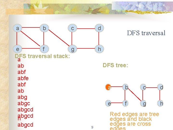 a c d e f g DFS traversal stack: a ab abfe abf ab