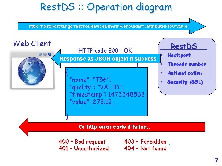 Rest. DS : : Operation diagram http: //host: port/tango/rest/rc 4/devices/thermo/shoulder/1/attributes/T 56/value Web Client Rest.