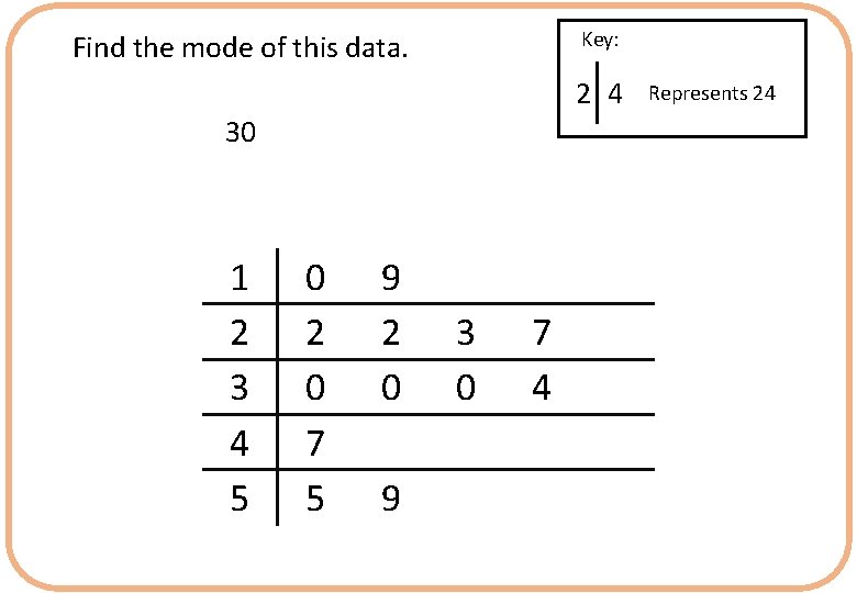 Key: Find the mode of this data. 2 4 30 1 2 3 4