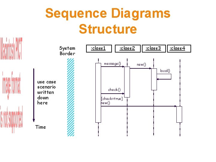 Sequence Diagrams Structure System Border : class 1 : class 2 message() : class