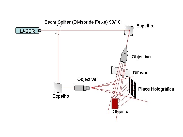 Beam Spliter (Divisor de Feixe) 90/10 Espelho LASER Objectiva Difusor Objectiva Placa Holográfica Espelho