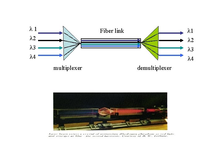  1 2 Fiber link 3 4 multiplexer demultiplexer 