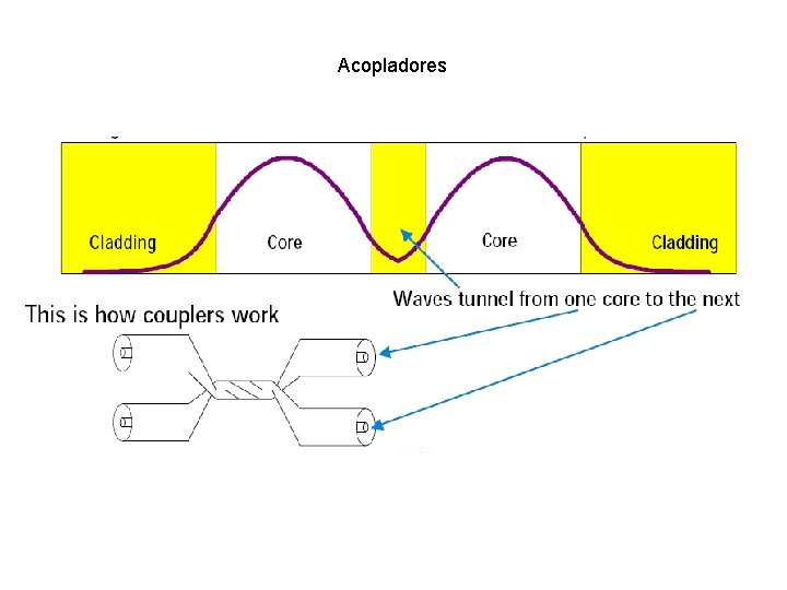 Acopladores 