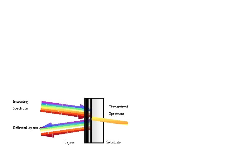 Incoming Spectrum Transmitted Spectrum Reflected Spectrum Layers Substrate 