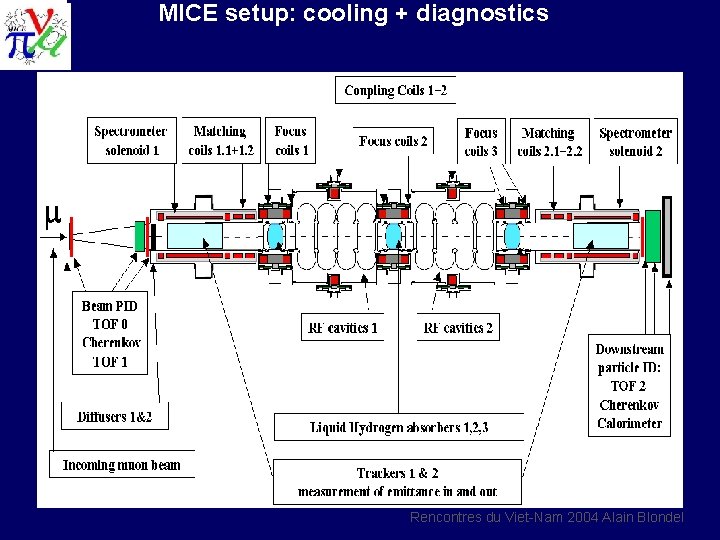 MICE setup: cooling + diagnostics Rencontres du Viet-Nam 2004 Alain Blondel 