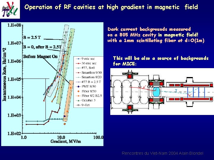 Operation of RF cavities at high gradient in magnetic field Dark current backgrounds measured