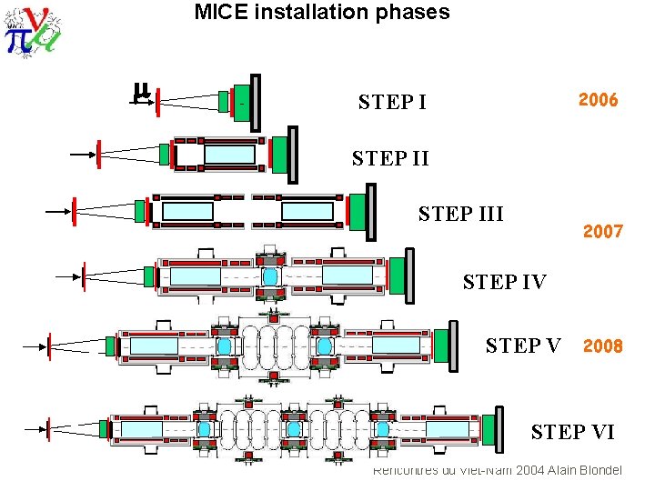 MICE installation phases m - 2006 STEP III 2007 STEP IV STEP V 2008