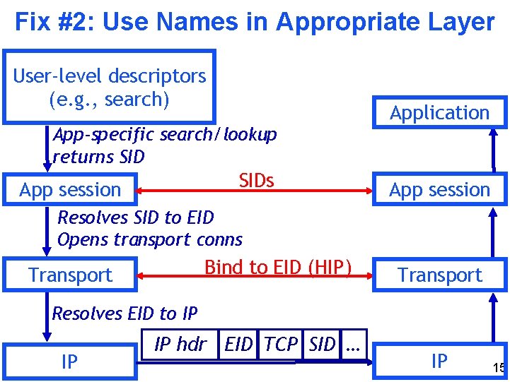 Fix #2: Use Names in Appropriate Layer User-level descriptors (e. g. , search) App-specific