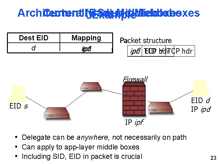 Architecturally-Sound Middleboxes Current (Bad) Middleboxes Example Dest EID d Mapping ipd ipf Packet structure
