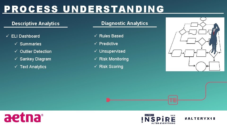 PROCESS UNDERSTANDING Descriptive Analytics ü ELI Dashboard Diagnostic Analytics ü Rules Based ü Summaries