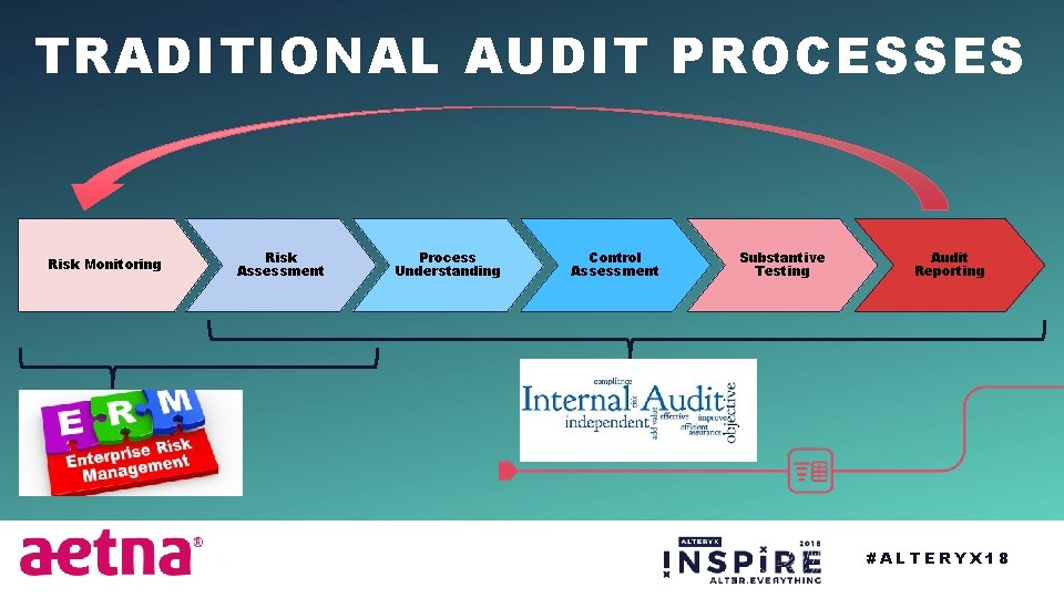 TRADITIONAL AUDIT PROCESSES Risk Monitoring Risk Assessment Process Understanding Control Assessment Substantive Testing Audit