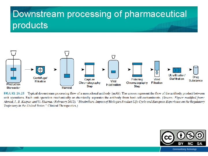 Downstream processing of pharmaceutical products 