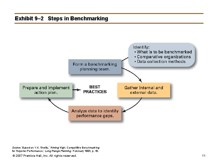 Exhibit 9– 2 Steps in Benchmarking Source: Based on Y. K. Shetty, “Aiming High: