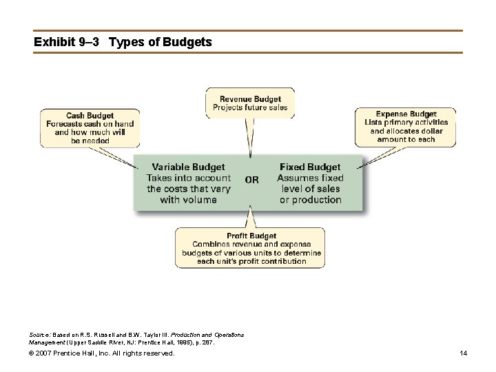 Exhibit 9– 3 Types of Budgets Source: Based on R. S. Russell and B.