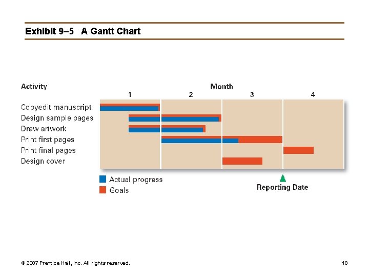 Exhibit 9– 5 A Gantt Chart © 2007 Prentice Hall, Inc. All rights reserved.