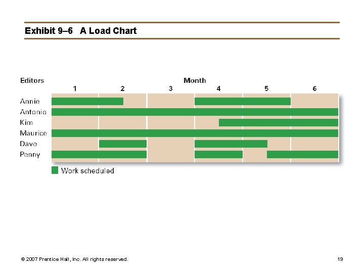 Exhibit 9– 6 A Load Chart © 2007 Prentice Hall, Inc. All rights reserved.
