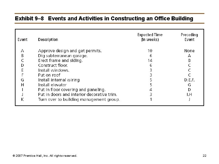 Exhibit 9– 8 Events and Activities in Constructing an Office Building © 2007 Prentice