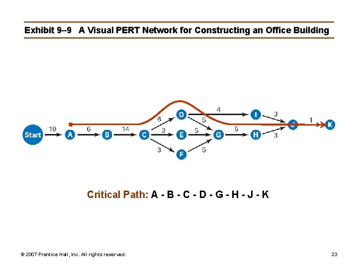 Exhibit 9– 9 A Visual PERT Network for Constructing an Office Building Critical Path: