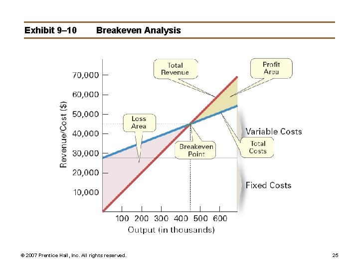 Exhibit 9– 10 Breakeven Analysis © 2007 Prentice Hall, Inc. All rights reserved. 25