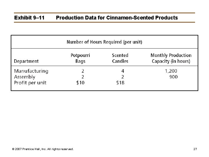 Exhibit 9– 11 Production Data for Cinnamon-Scented Products © 2007 Prentice Hall, Inc. All