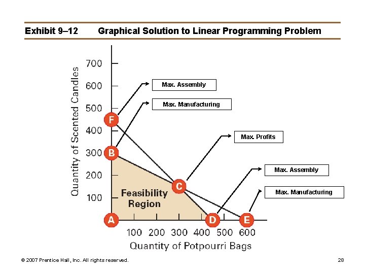 Exhibit 9– 12 Graphical Solution to Linear Programming Problem Max. Assembly Max. Manufacturing Max.