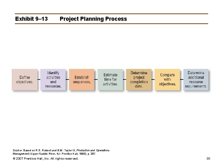 Exhibit 9– 13 Project Planning Process Source: Based on R. S. Russell and B.