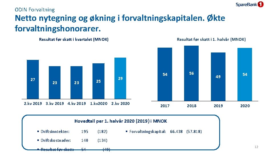 ODIN Forvaltning Netto nytegning og økning i forvaltningskapitalen. Økte forvaltningshonorarer. Resultat før skatt i