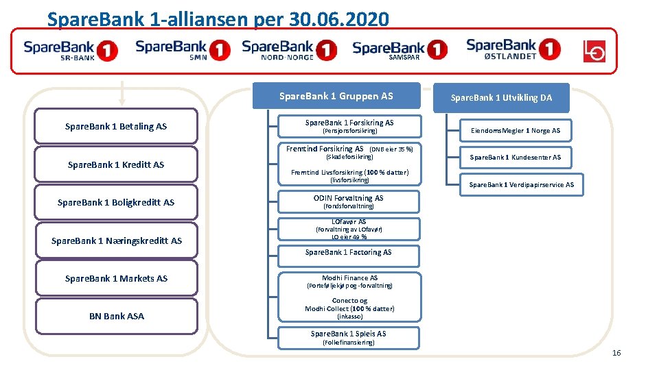 Spare. Bank 1 -alliansen per 30. 06. 2020 SAMSPAR Spare. Bank 1 Gruppen AS