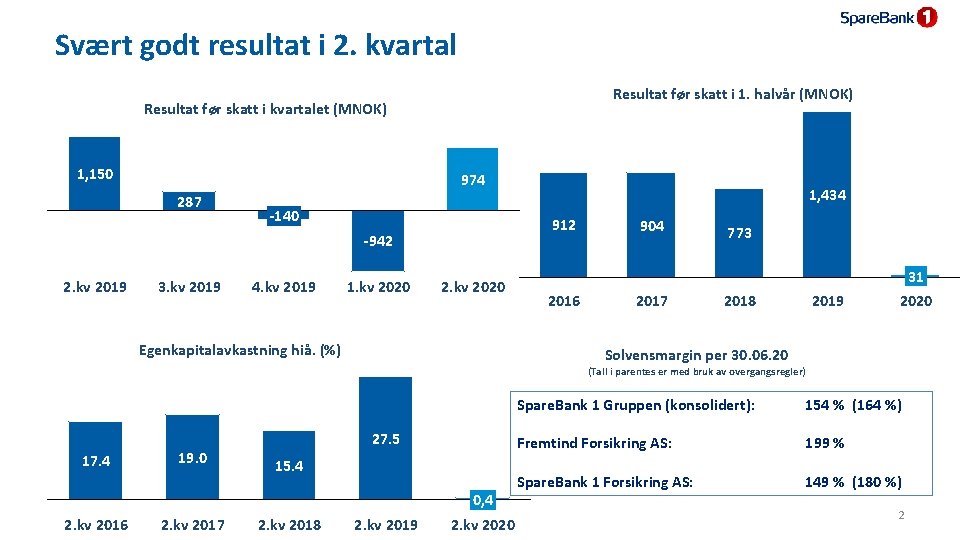 Svært godt resultat i 2. kvartal Resultat før skatt i 1. halvår (MNOK) Resultat