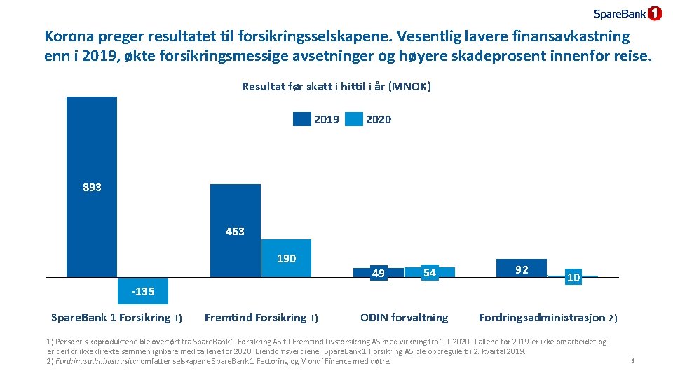 Korona preger resultatet til forsikringsselskapene. Vesentlig lavere finansavkastning enn i 2019, økte forsikringsmessige avsetninger