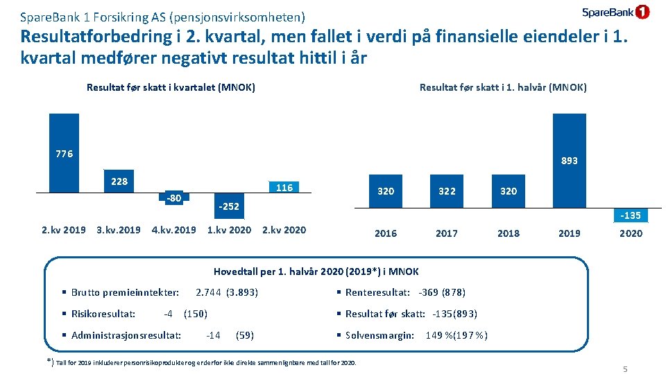 Spare. Bank 1 Forsikring AS (pensjonsvirksomheten) Resultatforbedring i 2. kvartal, men fallet i verdi