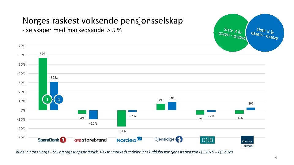 Norges raskest voksende pensjonsselskap Siste 3 - selskaper med markedsandel > 5 % Q