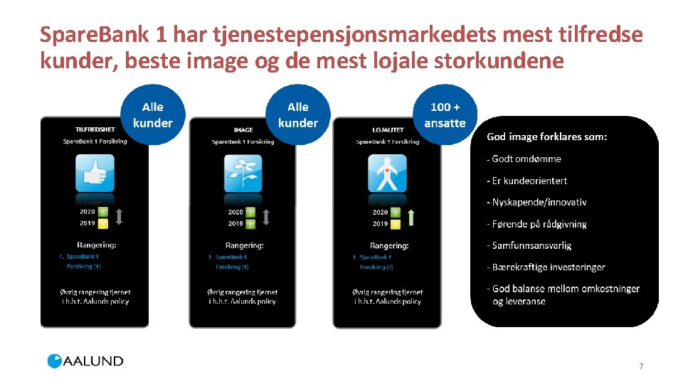 Spare. Bank 1 har tjenestepensjonsmarkedets mest tilfredse kunder, beste image og de mest lojale