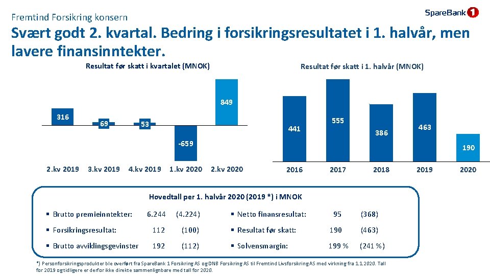 Fremtind Forsikring konsern Svært godt 2. kvartal. Bedring i forsikringsresultatet i 1. halvår, men