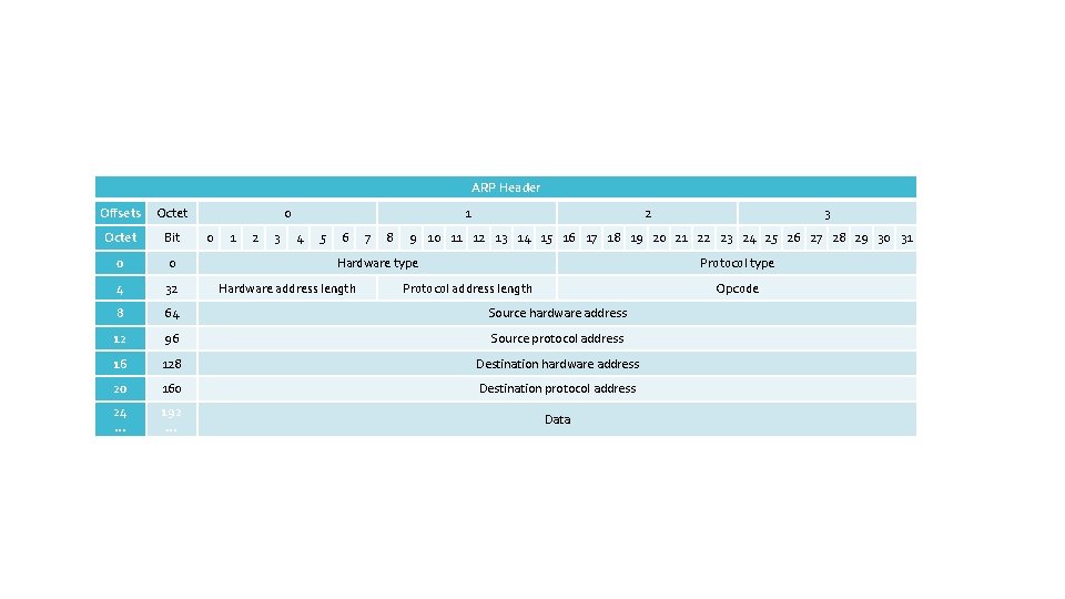 ARP Header Offsets Octet 0 Octet Bit 0 0 4 32 8 64 Source