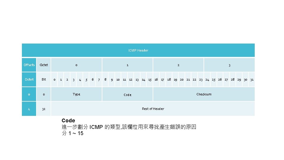 ICMP Header Offsets Octet Bit 0 0 4 32 0 0 1 2 3