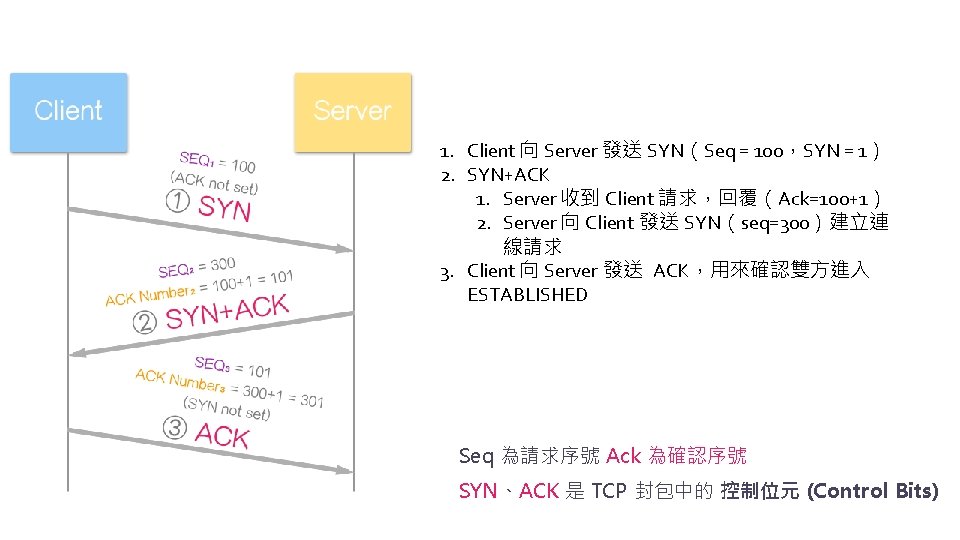 1. Client 向 Server 發送 SYN（Seq = 100，SYN = 1） 2. SYN+ACK 1. Server