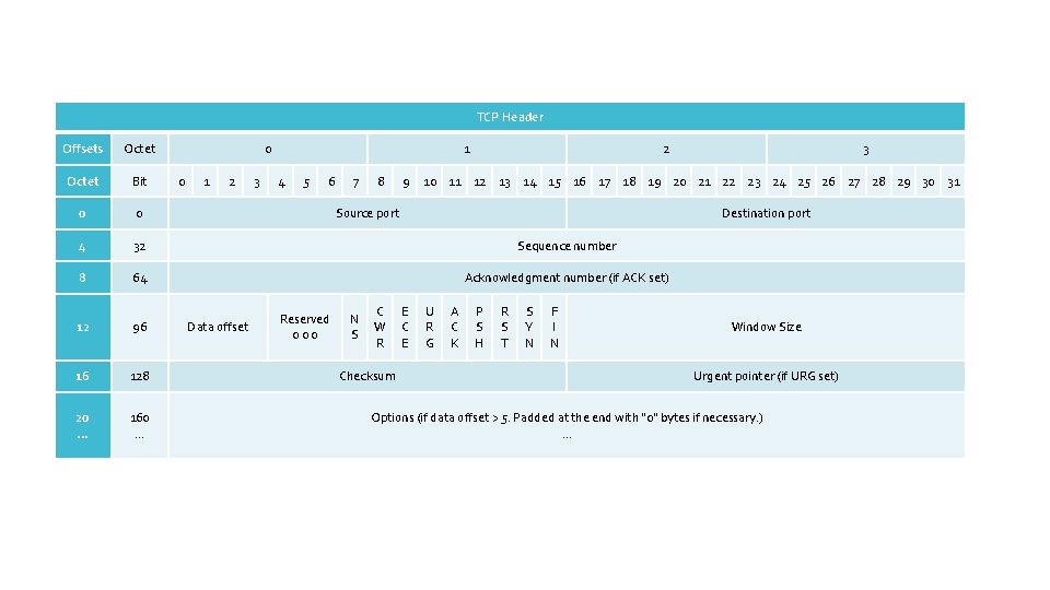 TCP Header Offsets Octet 0 Octet Bit 0 0 4 32 Sequence number 8