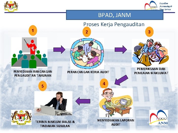 BPAD, JANM Proses Kerja Pengauditan 1 2 PENYEDIAAN RANCANGAN PENGAUDITAN TAHUNAN 3 PERANCANGAN KERJA BPAD, JANM Proses Kerja Pengauditan 1 2 PENYEDIAAN RANCANGAN PENGAUDITAN TAHUNAN 3 PERANCANGAN KERJA