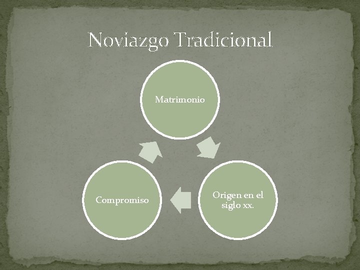 Noviazgo Tradicional Matrimonio Compromiso Origen en el siglo xx. 