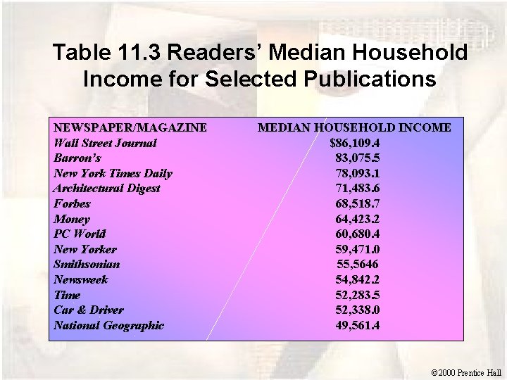 Table 11. 3 Readers’ Median Household Income for Selected Publications NEWSPAPER/MAGAZINE Wall Street Journal