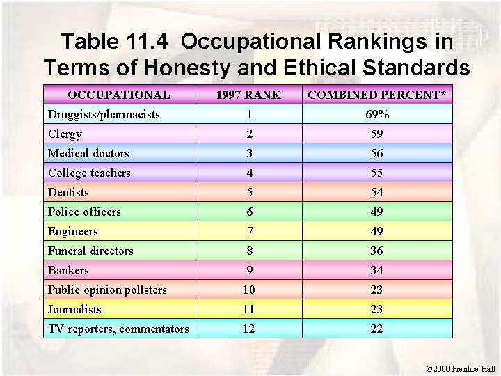 Table 11. 4 Occupational Rankings in Terms of Honesty and Ethical Standards OCCUPATIONAL 1997