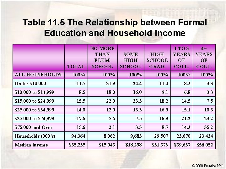 Table 11. 5 The Relationship between Formal Education and Household Income TOTAL NO MORE