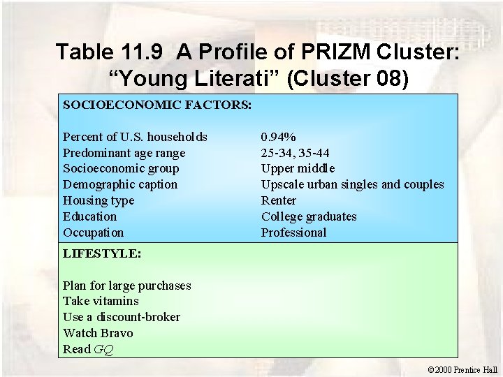 Table 11. 9 A Profile of PRIZM Cluster: “Young Literati” (Cluster 08) SOCIOECONOMIC FACTORS: