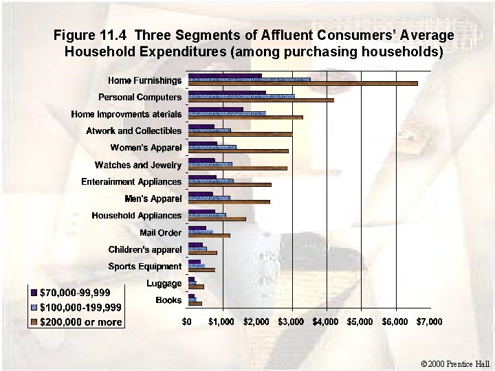 Figure 11. 4 Three Segments of Affluent Consumers’ Average Household Expenditures (among purchasing households)