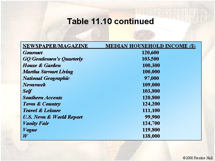 Table 11. 10 continued NEWSPAPER/MAGAZINE Gourmet GQ/Gentlemen’s Quarterly House & Garden Martha Stewart Living